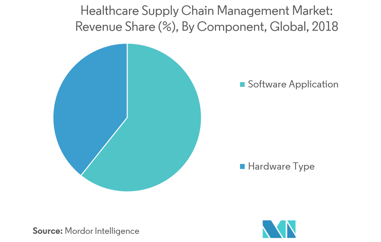 Healthcare Supply Chain Management Market Share